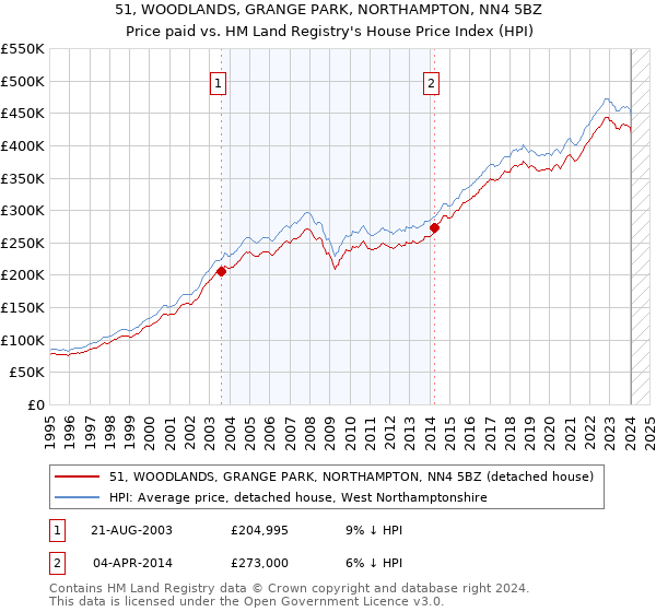 51, WOODLANDS, GRANGE PARK, NORTHAMPTON, NN4 5BZ: Price paid vs HM Land Registry's House Price Index