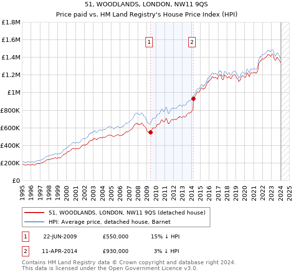 51, WOODLANDS, LONDON, NW11 9QS: Price paid vs HM Land Registry's House Price Index
