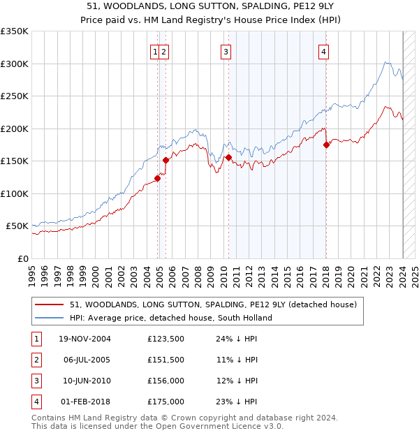 51, WOODLANDS, LONG SUTTON, SPALDING, PE12 9LY: Price paid vs HM Land Registry's House Price Index