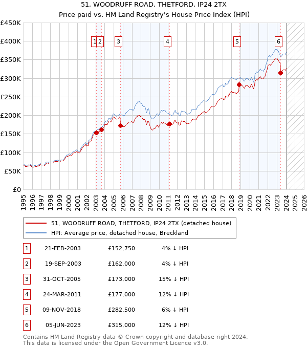 51, WOODRUFF ROAD, THETFORD, IP24 2TX: Price paid vs HM Land Registry's House Price Index