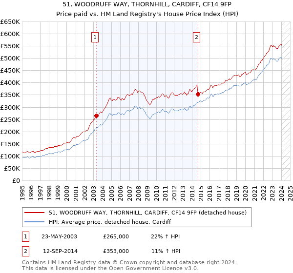 51, WOODRUFF WAY, THORNHILL, CARDIFF, CF14 9FP: Price paid vs HM Land Registry's House Price Index