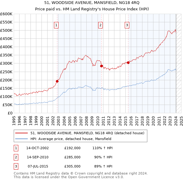 51, WOODSIDE AVENUE, MANSFIELD, NG18 4RQ: Price paid vs HM Land Registry's House Price Index