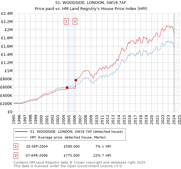 51, WOODSIDE, LONDON, SW19 7AF: Price paid vs HM Land Registry's House Price Index