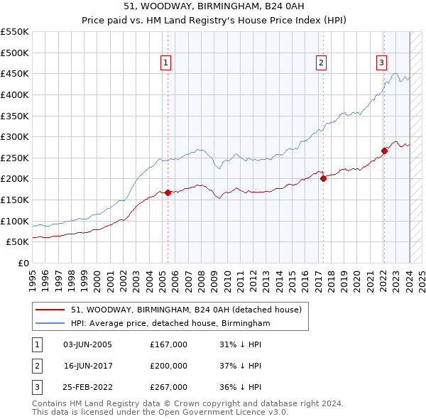 51, WOODWAY, BIRMINGHAM, B24 0AH: Price paid vs HM Land Registry's House Price Index