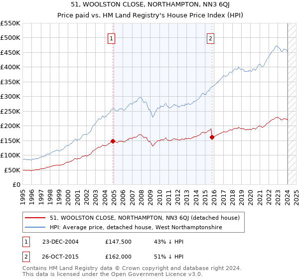 51, WOOLSTON CLOSE, NORTHAMPTON, NN3 6QJ: Price paid vs HM Land Registry's House Price Index