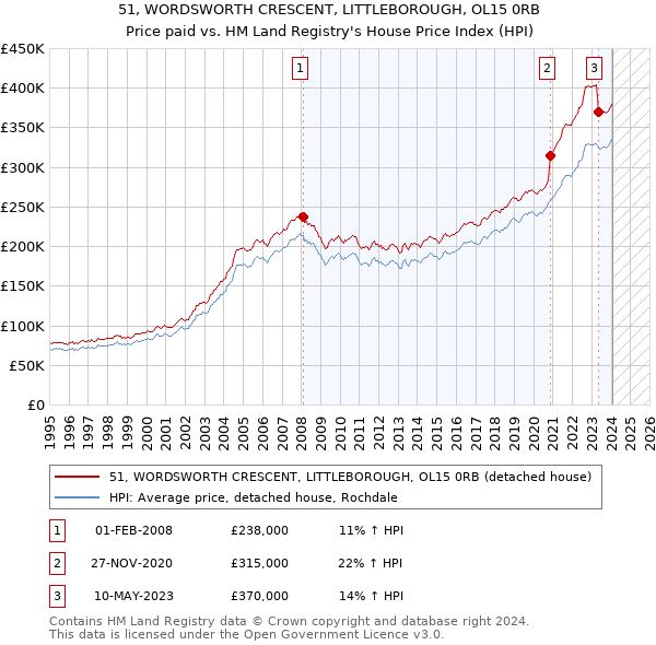 51, WORDSWORTH CRESCENT, LITTLEBOROUGH, OL15 0RB: Price paid vs HM Land Registry's House Price Index