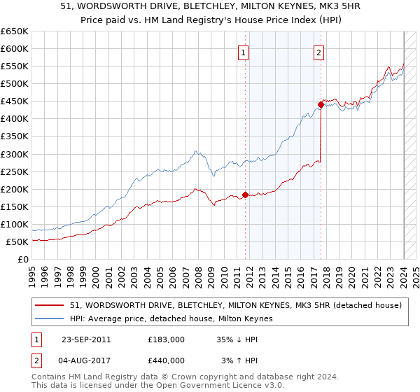 51, WORDSWORTH DRIVE, BLETCHLEY, MILTON KEYNES, MK3 5HR: Price paid vs HM Land Registry's House Price Index
