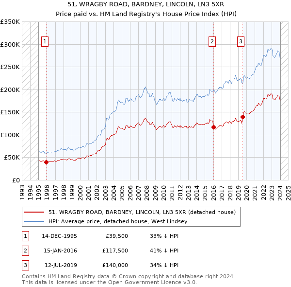 51, WRAGBY ROAD, BARDNEY, LINCOLN, LN3 5XR: Price paid vs HM Land Registry's House Price Index
