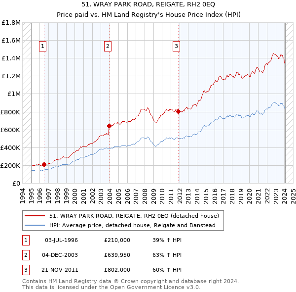 51, WRAY PARK ROAD, REIGATE, RH2 0EQ: Price paid vs HM Land Registry's House Price Index
