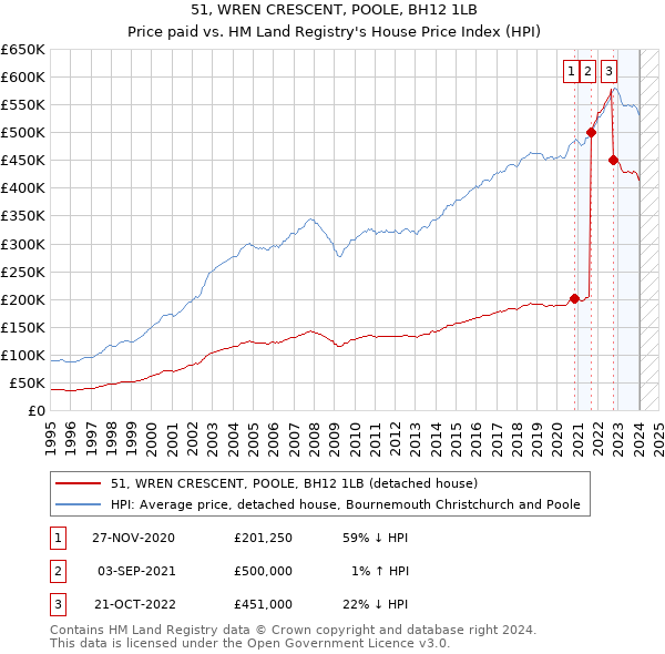 51, WREN CRESCENT, POOLE, BH12 1LB: Price paid vs HM Land Registry's House Price Index