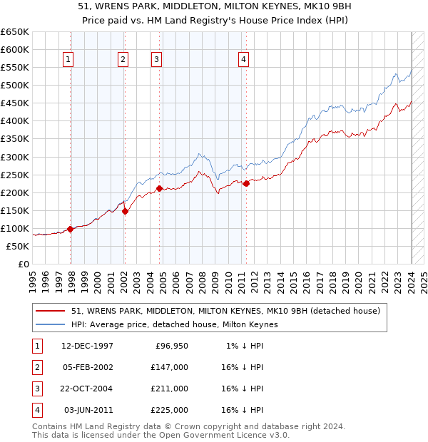 51, WRENS PARK, MIDDLETON, MILTON KEYNES, MK10 9BH: Price paid vs HM Land Registry's House Price Index