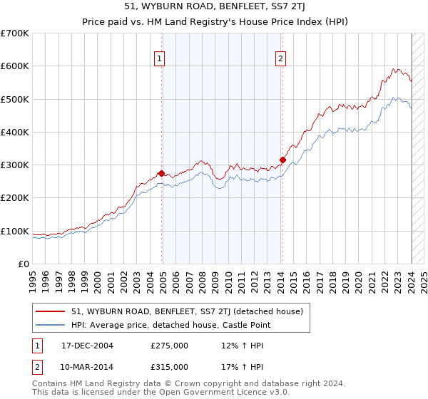 51, WYBURN ROAD, BENFLEET, SS7 2TJ: Price paid vs HM Land Registry's House Price Index