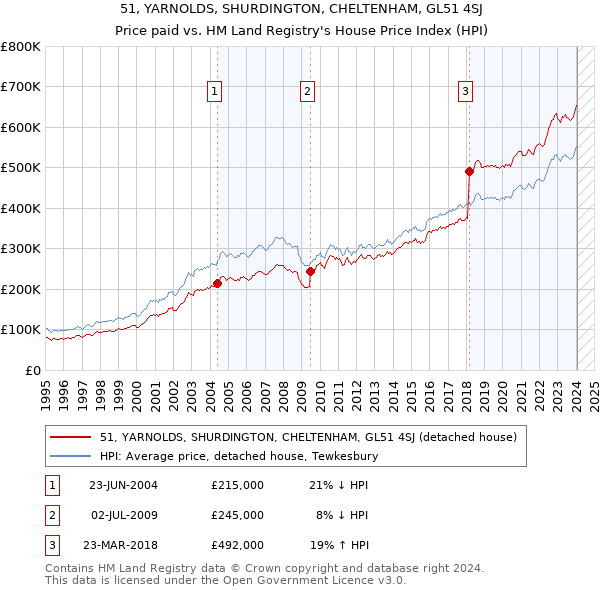 51, YARNOLDS, SHURDINGTON, CHELTENHAM, GL51 4SJ: Price paid vs HM Land Registry's House Price Index