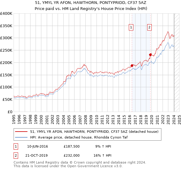 51, YMYL YR AFON, HAWTHORN, PONTYPRIDD, CF37 5AZ: Price paid vs HM Land Registry's House Price Index
