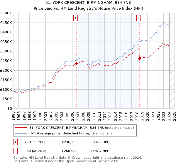 51, YORK CRESCENT, BIRMINGHAM, B34 7NS: Price paid vs HM Land Registry's House Price Index