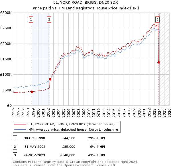 51, YORK ROAD, BRIGG, DN20 8DX: Price paid vs HM Land Registry's House Price Index