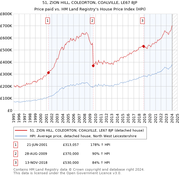 51, ZION HILL, COLEORTON, COALVILLE, LE67 8JP: Price paid vs HM Land Registry's House Price Index
