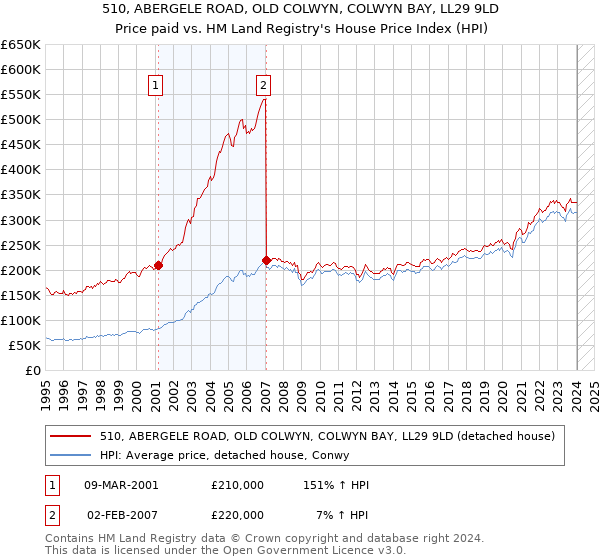 510, ABERGELE ROAD, OLD COLWYN, COLWYN BAY, LL29 9LD: Price paid vs HM Land Registry's House Price Index