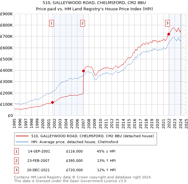 510, GALLEYWOOD ROAD, CHELMSFORD, CM2 8BU: Price paid vs HM Land Registry's House Price Index