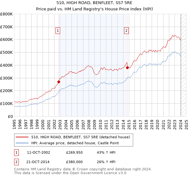 510, HIGH ROAD, BENFLEET, SS7 5RE: Price paid vs HM Land Registry's House Price Index