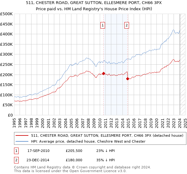 511, CHESTER ROAD, GREAT SUTTON, ELLESMERE PORT, CH66 3PX: Price paid vs HM Land Registry's House Price Index