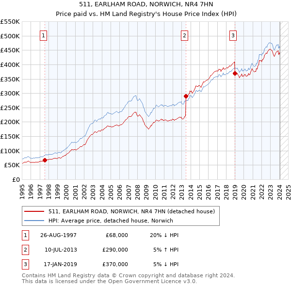 511, EARLHAM ROAD, NORWICH, NR4 7HN: Price paid vs HM Land Registry's House Price Index