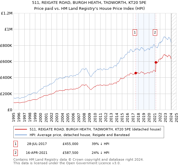 511, REIGATE ROAD, BURGH HEATH, TADWORTH, KT20 5PE: Price paid vs HM Land Registry's House Price Index