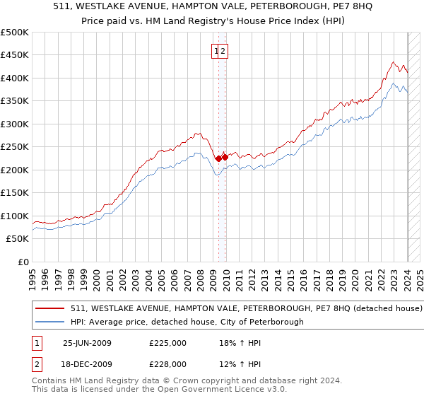 511, WESTLAKE AVENUE, HAMPTON VALE, PETERBOROUGH, PE7 8HQ: Price paid vs HM Land Registry's House Price Index