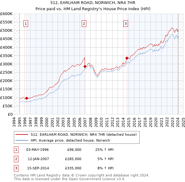 512, EARLHAM ROAD, NORWICH, NR4 7HR: Price paid vs HM Land Registry's House Price Index