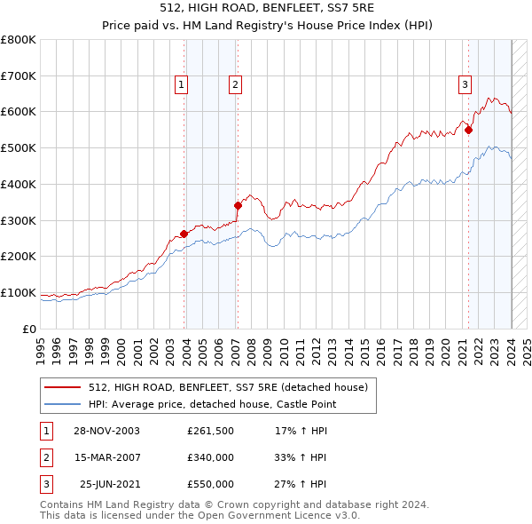 512, HIGH ROAD, BENFLEET, SS7 5RE: Price paid vs HM Land Registry's House Price Index