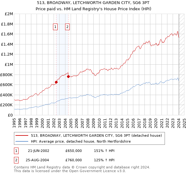 513, BROADWAY, LETCHWORTH GARDEN CITY, SG6 3PT: Price paid vs HM Land Registry's House Price Index
