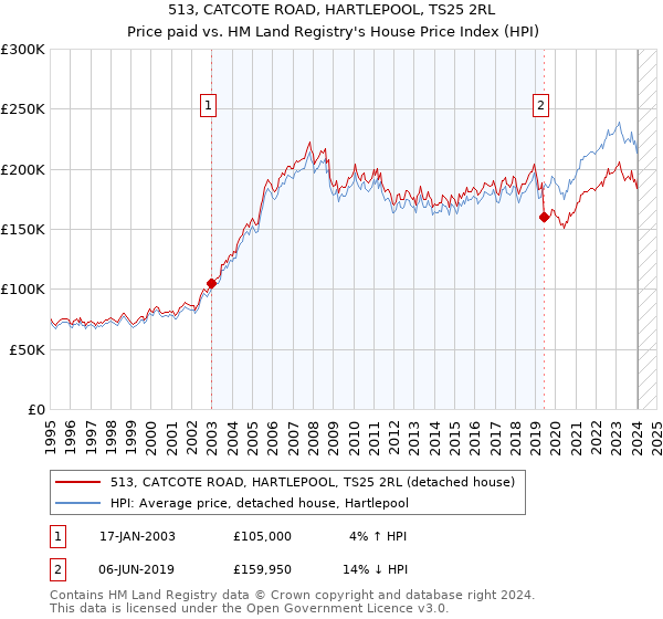 513, CATCOTE ROAD, HARTLEPOOL, TS25 2RL: Price paid vs HM Land Registry's House Price Index