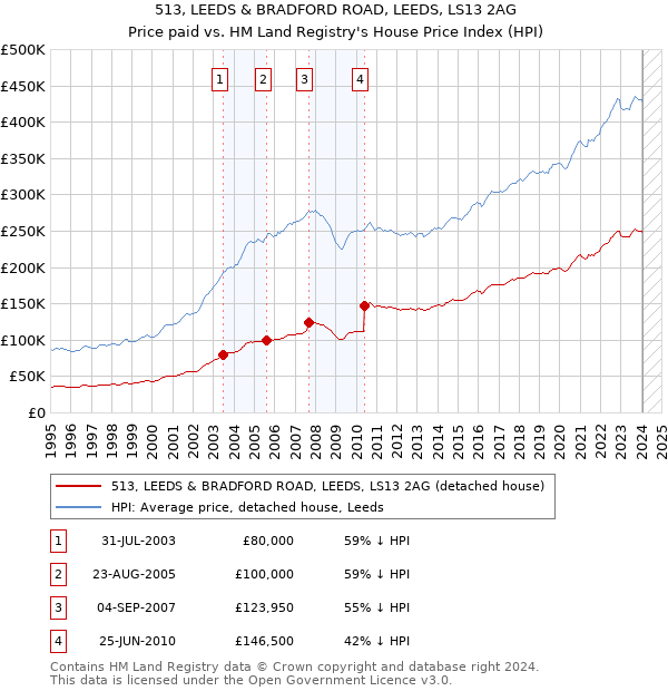 513, LEEDS & BRADFORD ROAD, LEEDS, LS13 2AG: Price paid vs HM Land Registry's House Price Index