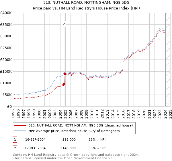 513, NUTHALL ROAD, NOTTINGHAM, NG8 5DG: Price paid vs HM Land Registry's House Price Index