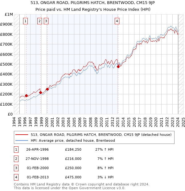 513, ONGAR ROAD, PILGRIMS HATCH, BRENTWOOD, CM15 9JP: Price paid vs HM Land Registry's House Price Index