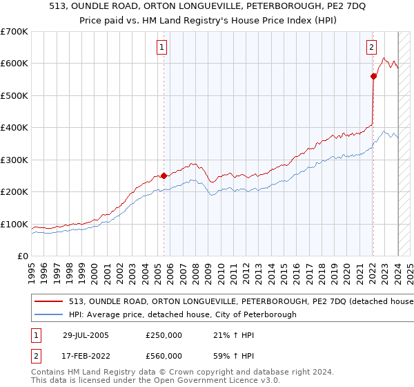 513, OUNDLE ROAD, ORTON LONGUEVILLE, PETERBOROUGH, PE2 7DQ: Price paid vs HM Land Registry's House Price Index