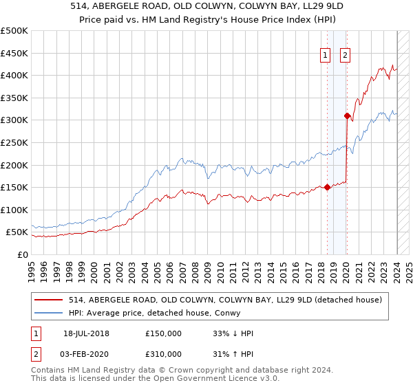 514, ABERGELE ROAD, OLD COLWYN, COLWYN BAY, LL29 9LD: Price paid vs HM Land Registry's House Price Index