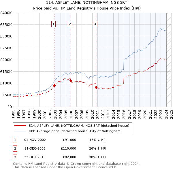 514, ASPLEY LANE, NOTTINGHAM, NG8 5RT: Price paid vs HM Land Registry's House Price Index