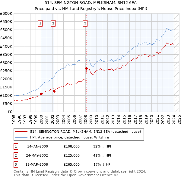 514, SEMINGTON ROAD, MELKSHAM, SN12 6EA: Price paid vs HM Land Registry's House Price Index