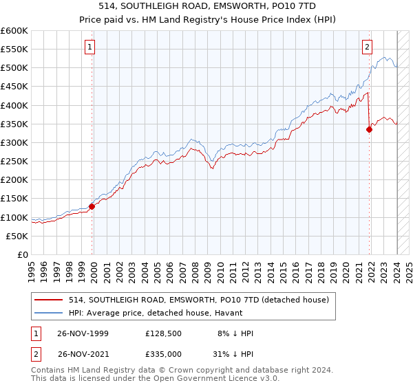 514, SOUTHLEIGH ROAD, EMSWORTH, PO10 7TD: Price paid vs HM Land Registry's House Price Index