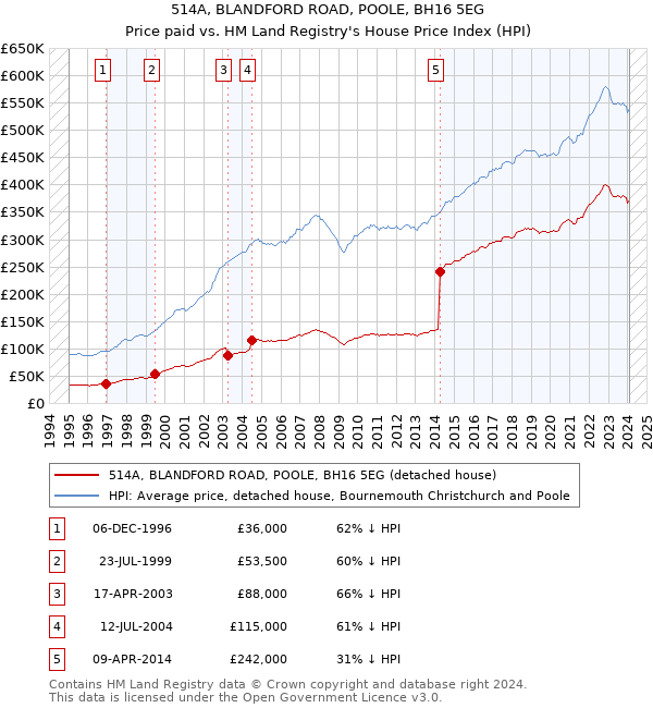 514A, BLANDFORD ROAD, POOLE, BH16 5EG: Price paid vs HM Land Registry's House Price Index