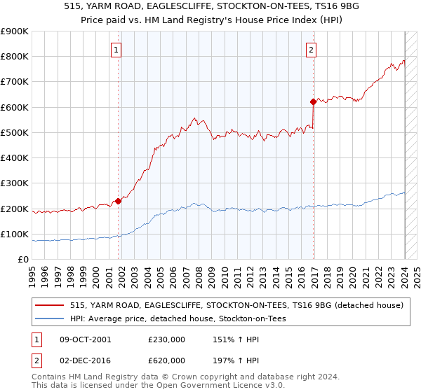 515, YARM ROAD, EAGLESCLIFFE, STOCKTON-ON-TEES, TS16 9BG: Price paid vs HM Land Registry's House Price Index