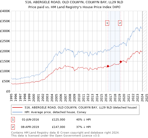 516, ABERGELE ROAD, OLD COLWYN, COLWYN BAY, LL29 9LD: Price paid vs HM Land Registry's House Price Index