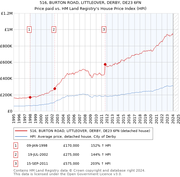 516, BURTON ROAD, LITTLEOVER, DERBY, DE23 6FN: Price paid vs HM Land Registry's House Price Index