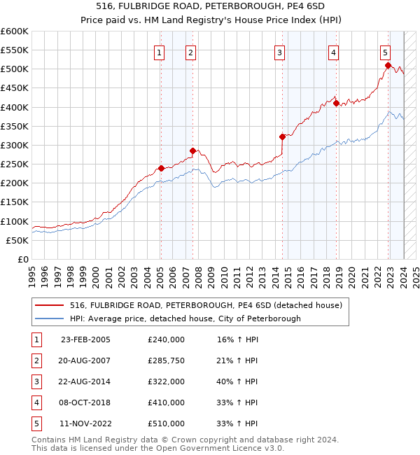 516, FULBRIDGE ROAD, PETERBOROUGH, PE4 6SD: Price paid vs HM Land Registry's House Price Index