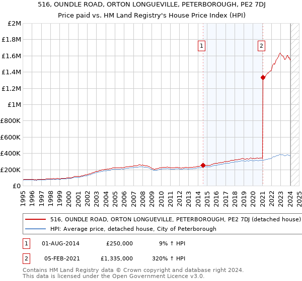 516, OUNDLE ROAD, ORTON LONGUEVILLE, PETERBOROUGH, PE2 7DJ: Price paid vs HM Land Registry's House Price Index