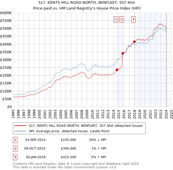 517, KENTS HILL ROAD NORTH, BENFLEET, SS7 4AA: Price paid vs HM Land Registry's House Price Index