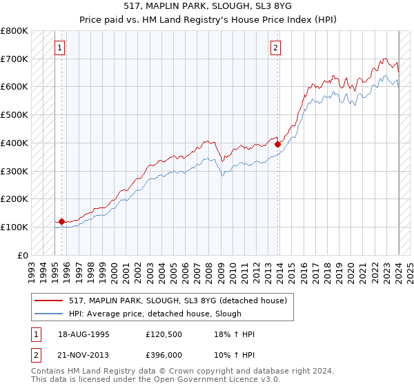 517, MAPLIN PARK, SLOUGH, SL3 8YG: Price paid vs HM Land Registry's House Price Index