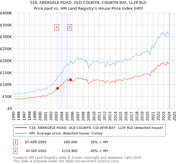 518, ABERGELE ROAD, OLD COLWYN, COLWYN BAY, LL29 9LD: Price paid vs HM Land Registry's House Price Index