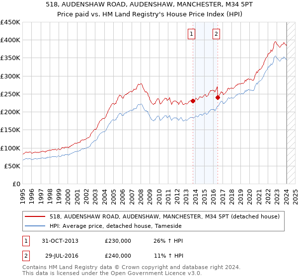 518, AUDENSHAW ROAD, AUDENSHAW, MANCHESTER, M34 5PT: Price paid vs HM Land Registry's House Price Index